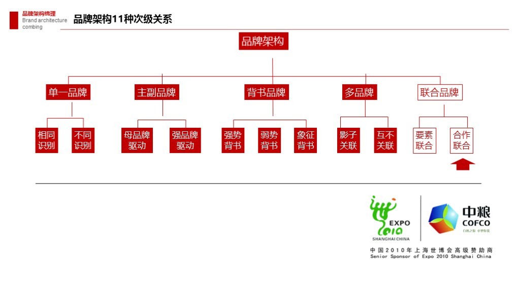 【集团品牌战略体系与集团品牌架构】-岭南集团图156