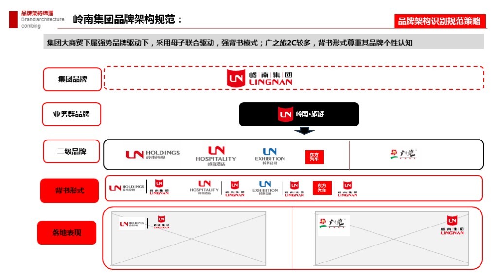 【集团品牌战略体系与集团品牌架构】-岭南集团图164