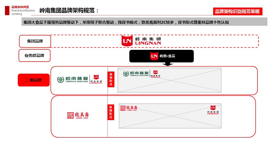 【集团品牌战略体系与集团品牌架构】-岭南集团图166