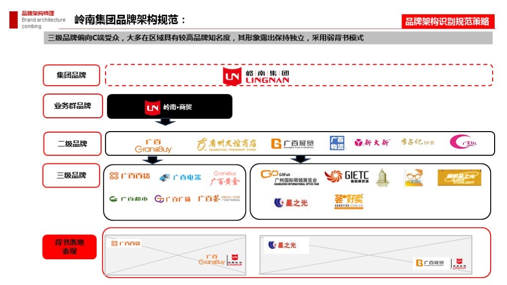 【集团品牌战略体系与集团品牌架构】-岭南集团图163