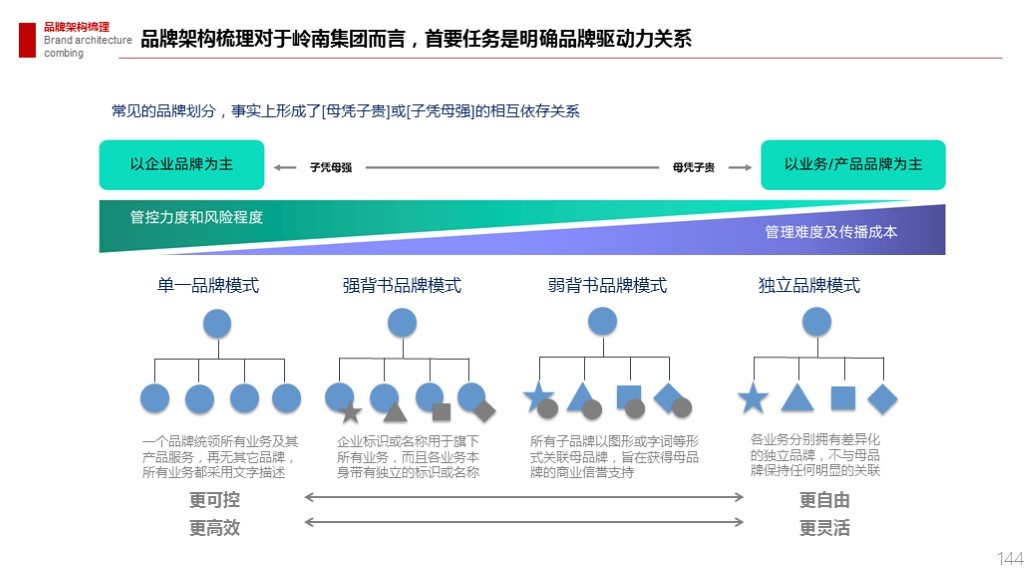 【集团品牌战略体系与集团品牌架构】-岭南集团图143