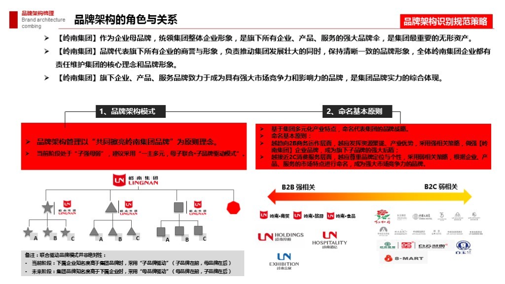 【集团品牌战略体系与集团品牌架构】-岭南集团图160