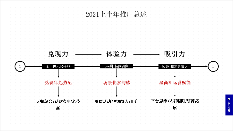 万科产融综合体提案-地产营销方案案例图8