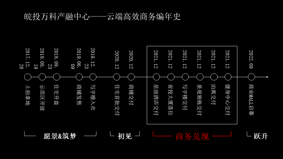 万科产融综合体提案-地产营销方案案例图1