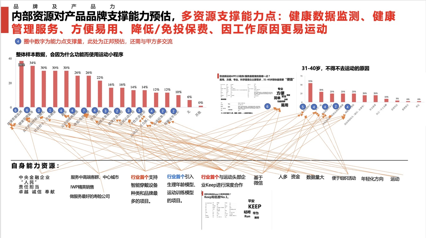 人民人壽互動保險品牌建設圖3