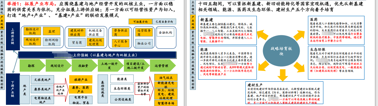 XX城市投資發(fā)展集團(tuán) “十四五”戰(zhàn)略規(guī)劃報告圖3