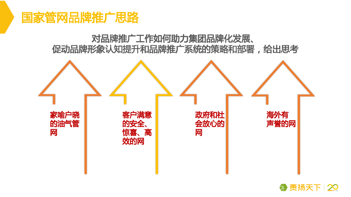 國家管網(wǎng)集團品牌推廣規(guī)劃及實施方案圖3