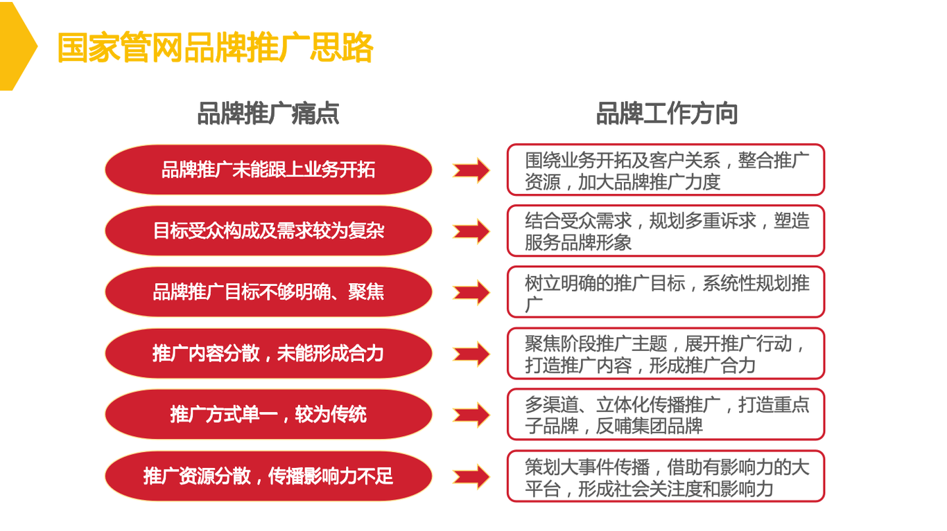 國家管網(wǎng)集團(tuán)品牌推廣規(guī)劃及實施方案圖2