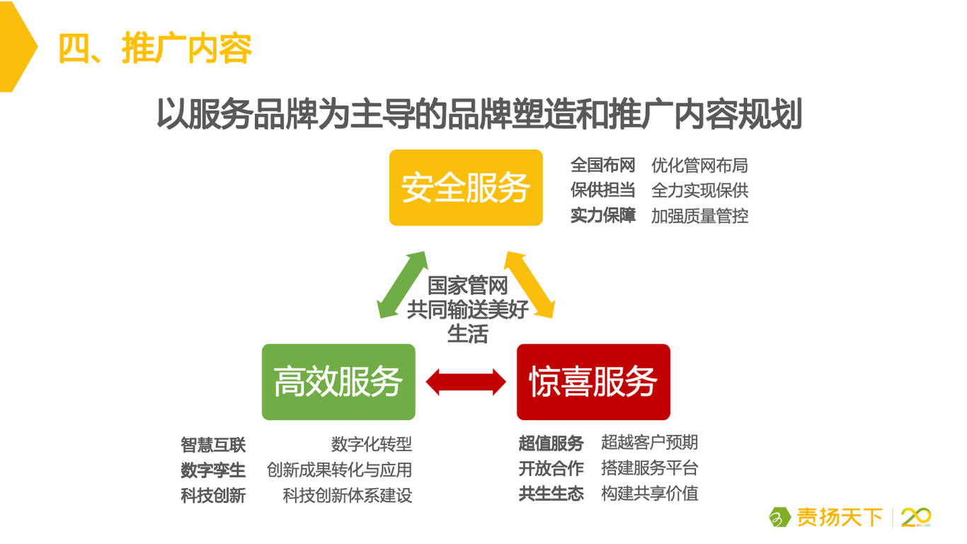 國家管網(wǎng)集團品牌推廣規(guī)劃及實施方案圖7