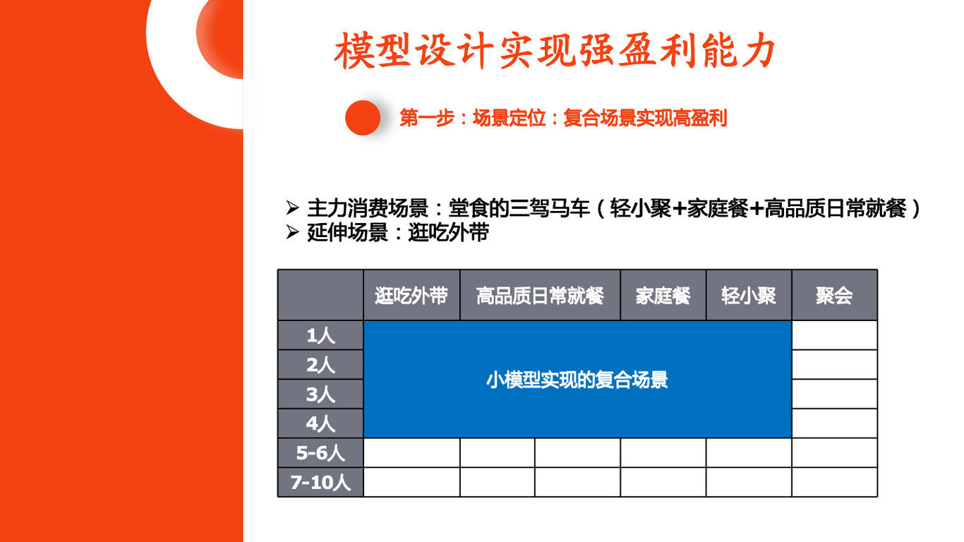 星洲餐飲小模型品牌定位及產(chǎn)品規(guī)劃方案圖3