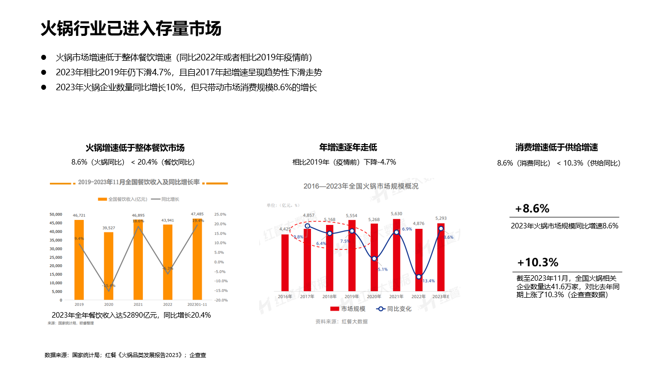 酸湯火鍋市場分析圖0