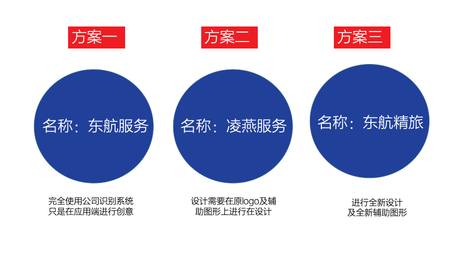 东航服务品牌设计策略建议书图39