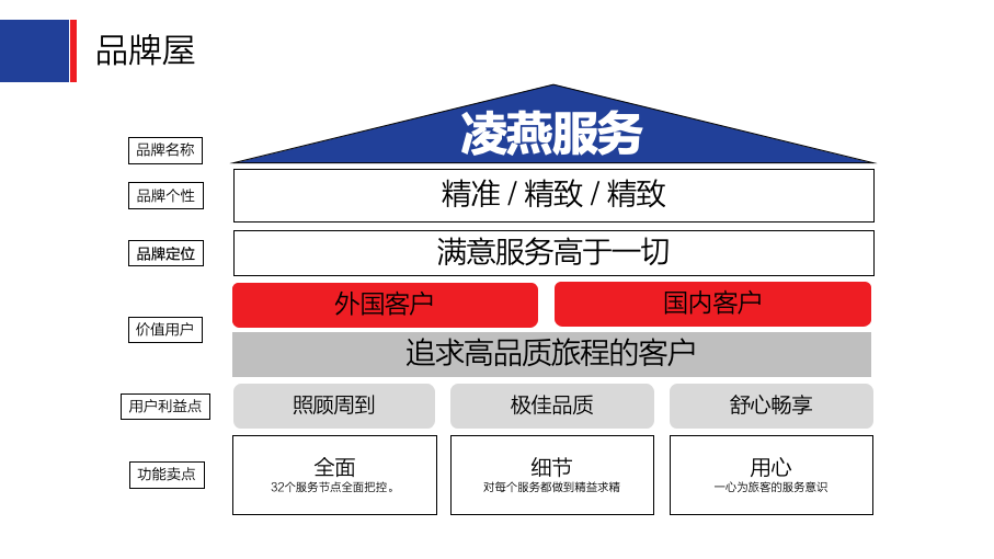 东航服务品牌设计策略建议书图33