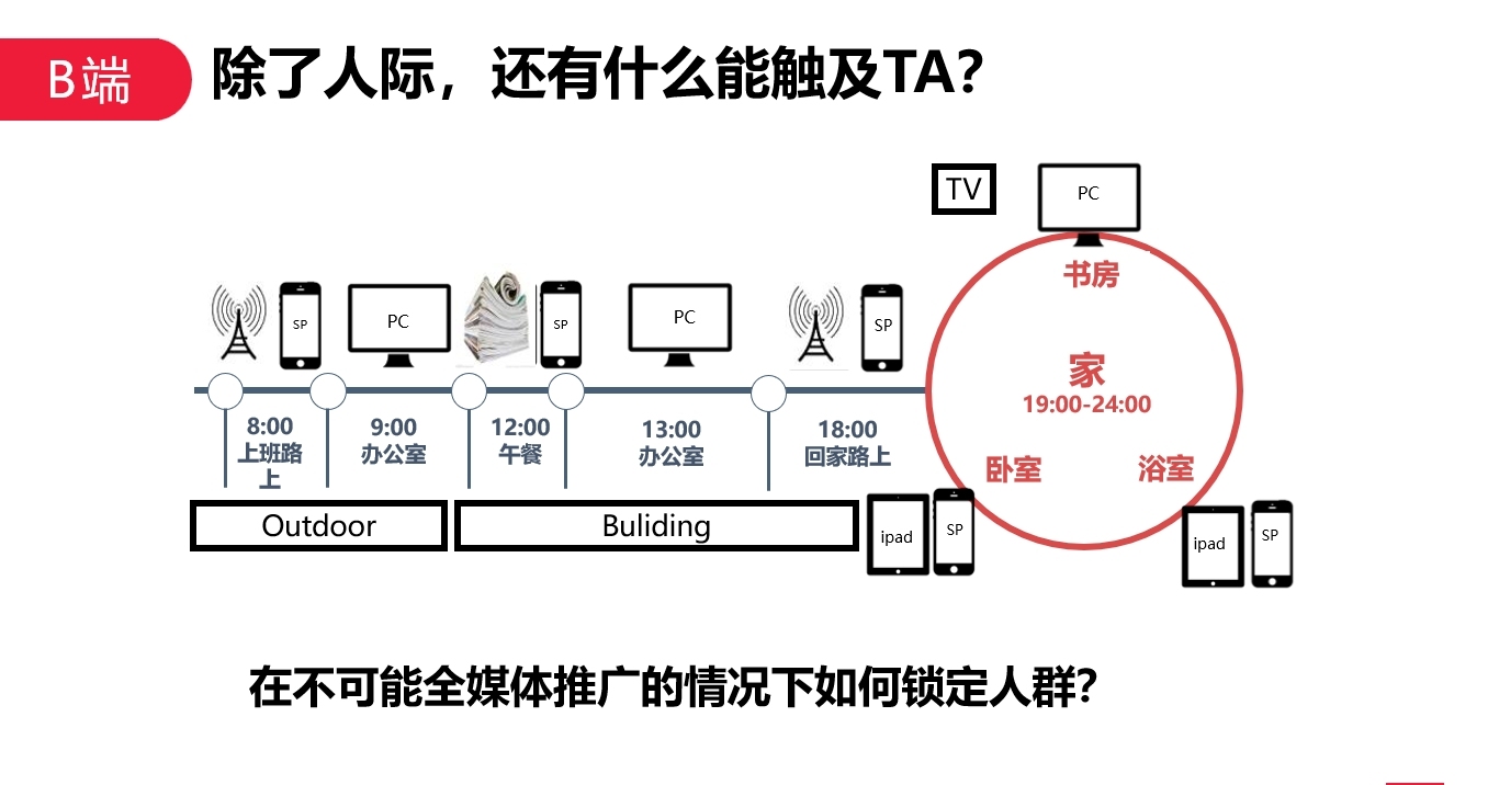 投放策略圖4