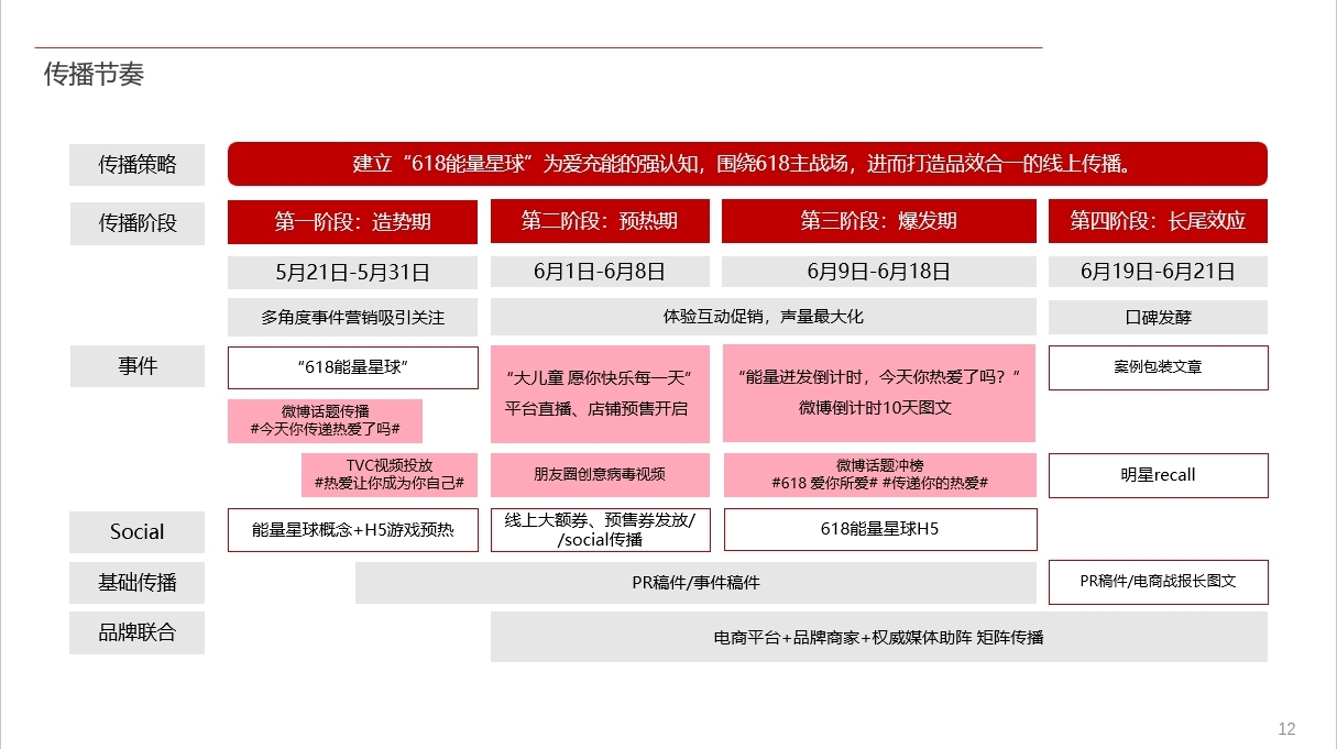 投放策略圖2