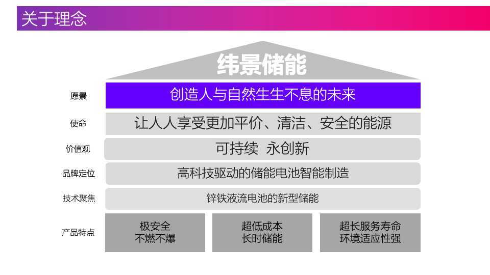 緯景儲能品牌標識VI升級策略建議方案圖21