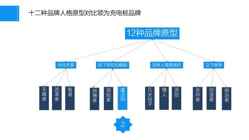 新电途品牌建设策略方案图54