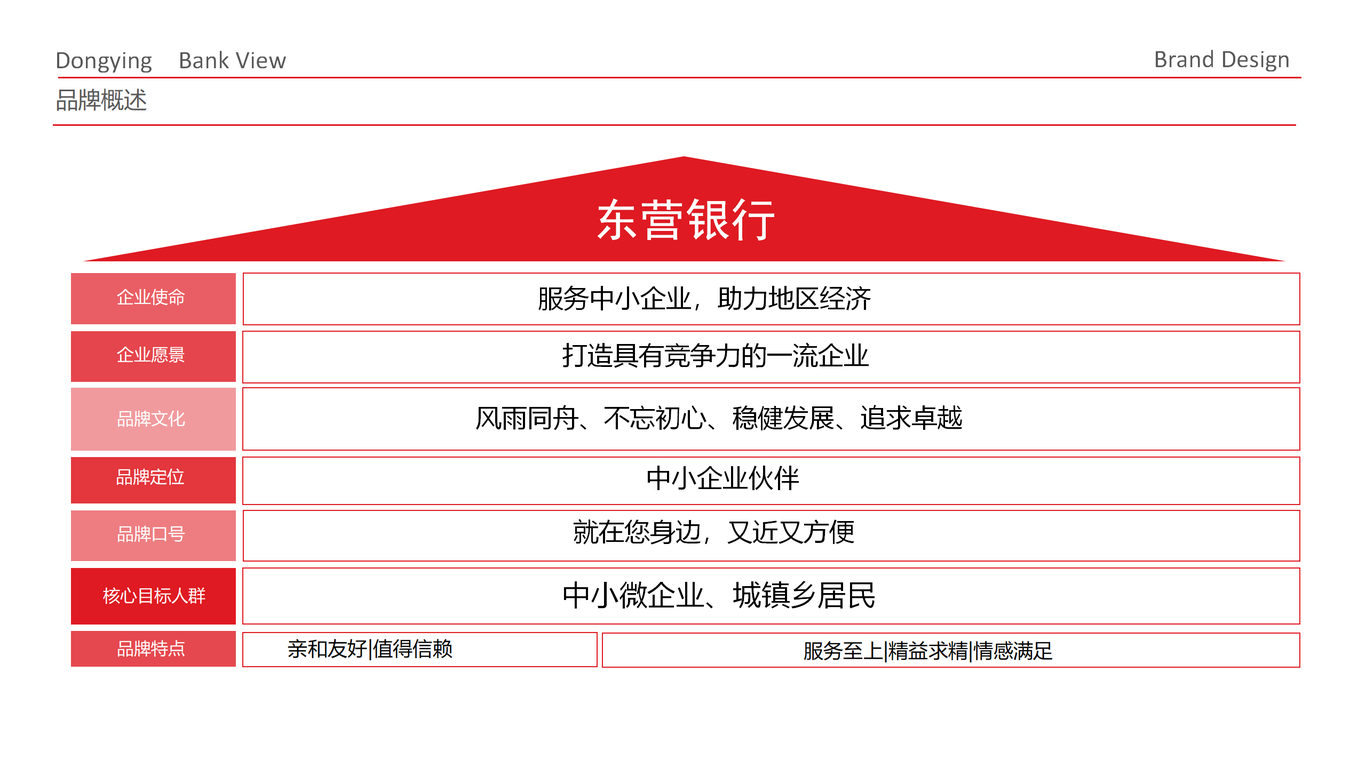 東營銀行品牌策劃圖15