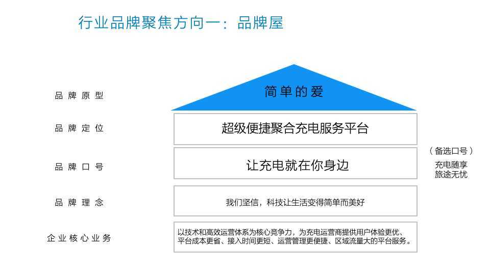 新电途品牌建设策略方案图62