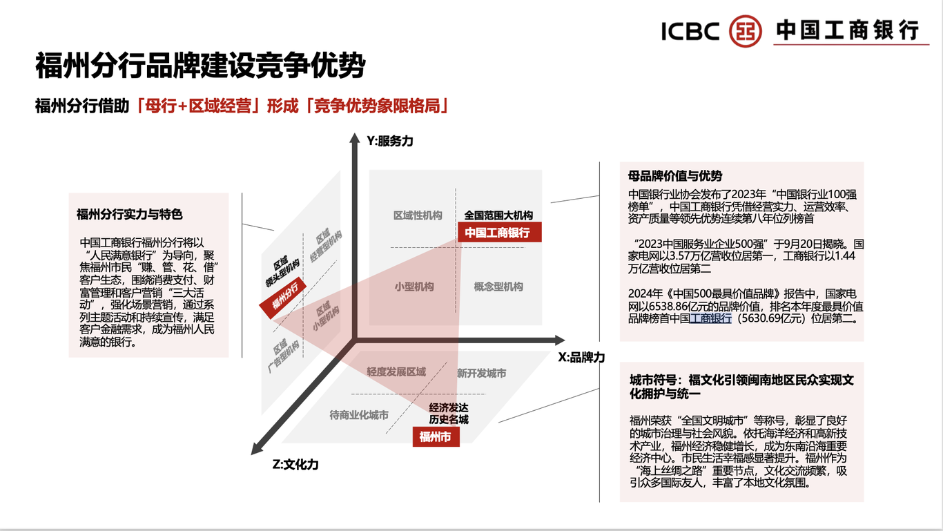 中國工商銀行福州分行品牌策略圖6