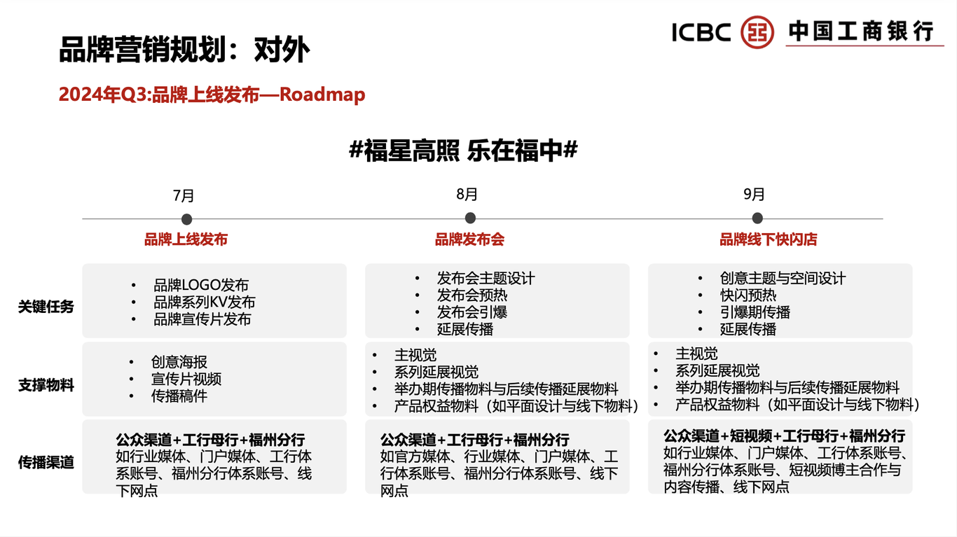 中國工商銀行福州分行全年傳播策略與規(guī)劃圖2