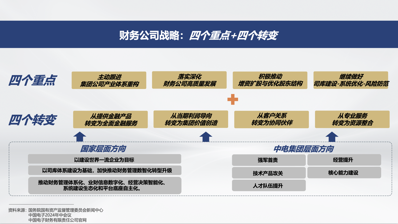 中國電子集團(tuán)旗下財(cái)務(wù)公司企業(yè)文化升級(jí)策略圖3