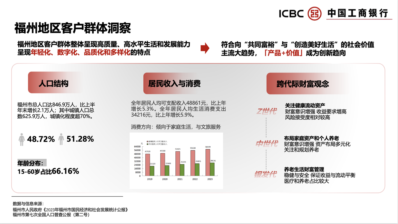 中國工商銀行福州分行品牌策略圖4