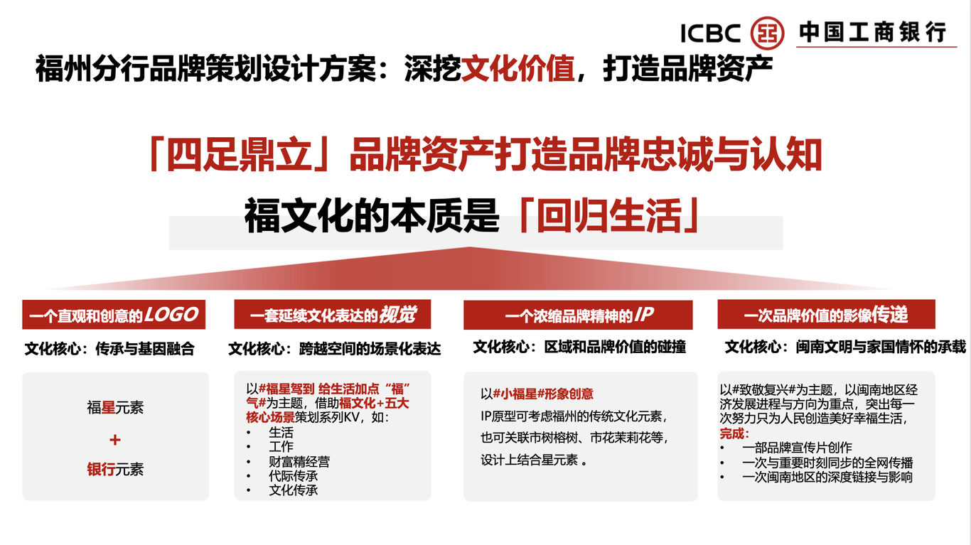 中國工商銀行福州分行品牌策略圖0