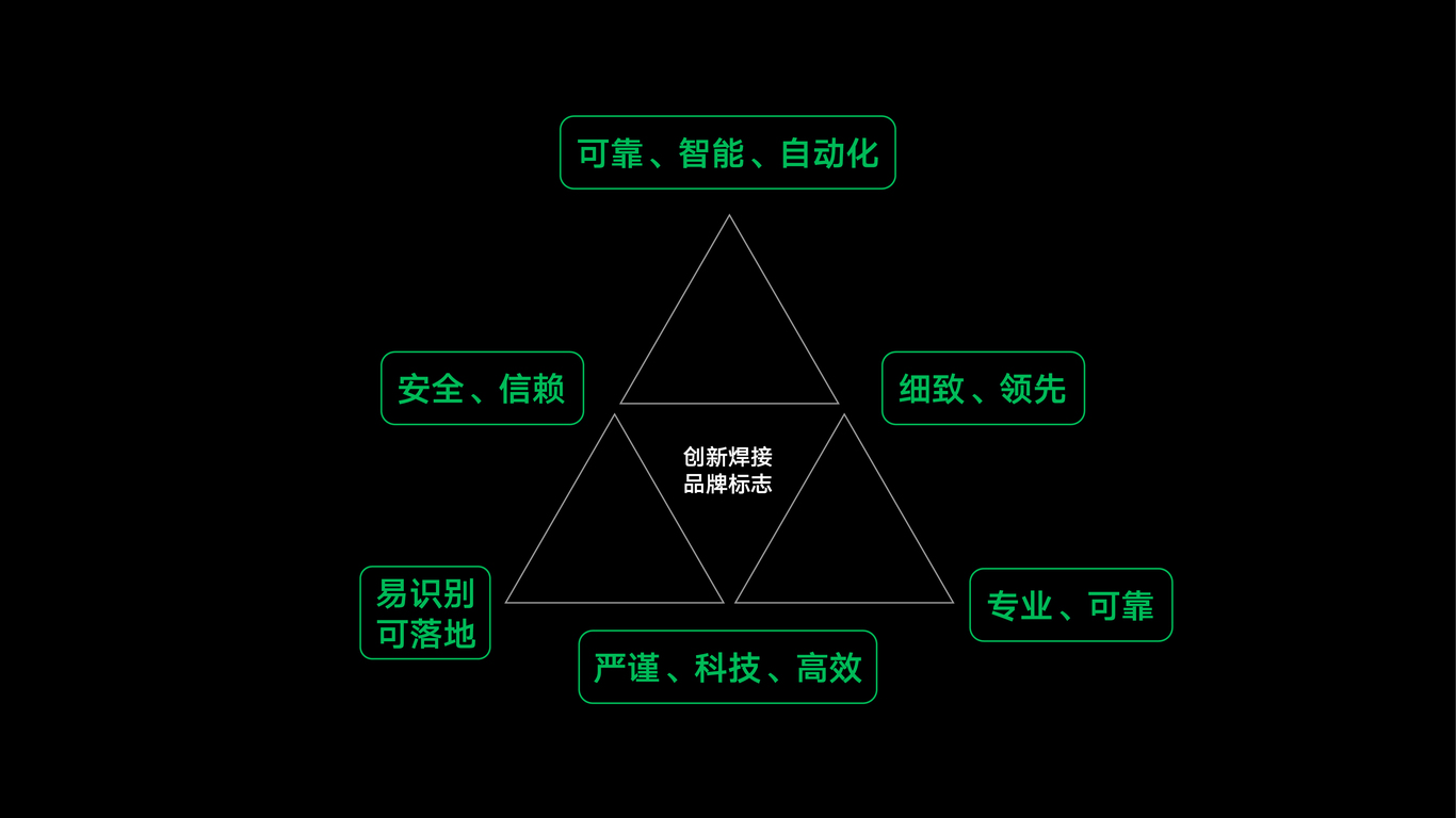 創(chuàng)新焊接品牌設(shè)計圖2