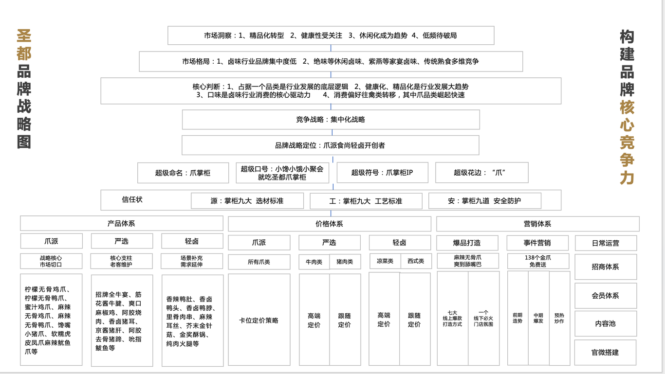 圣都爪掌柜品牌戰略圖0