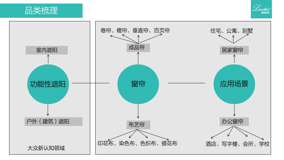 朗絲窗飾品牌定位建議書圖37