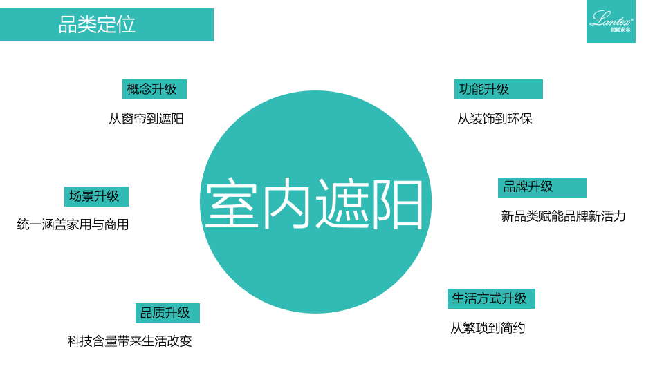 朗絲窗飾品牌定位建議書圖39