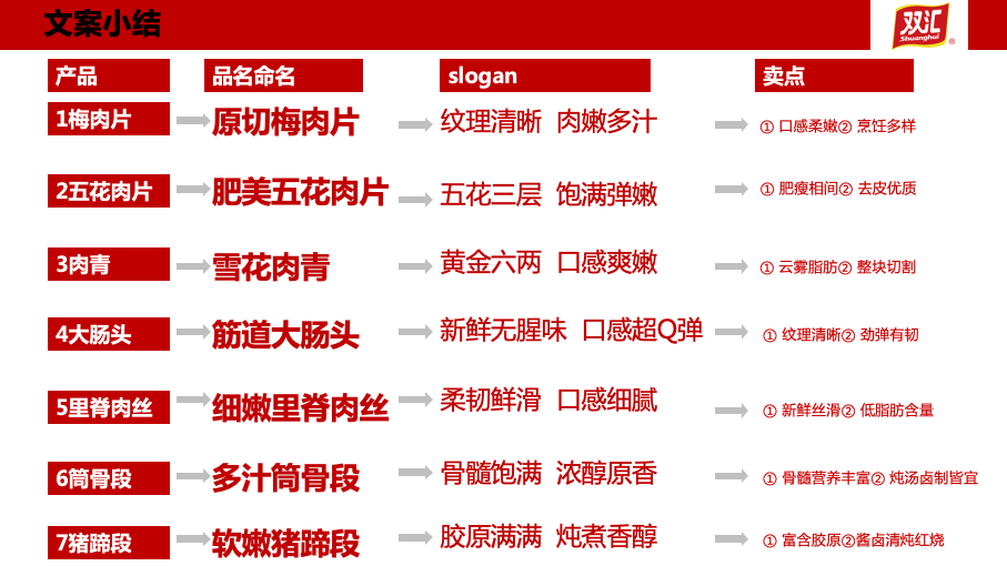 双汇白猪肉精品切割产品包装设计升级策略方案图34