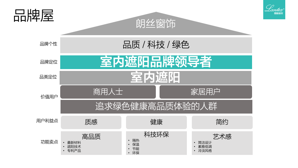 朗絲窗飾品牌定位建議書圖43