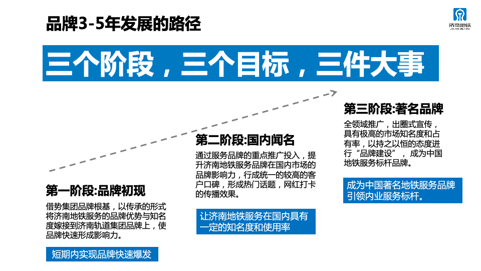 2023年济南轨道交通运营服务咨品牌询方案图78