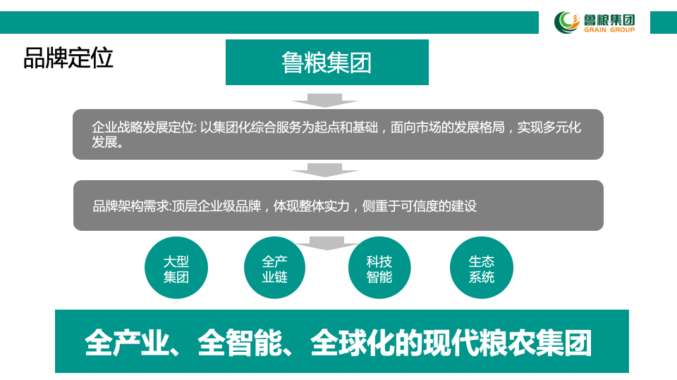 鲁粮集团品牌规划建议书图31