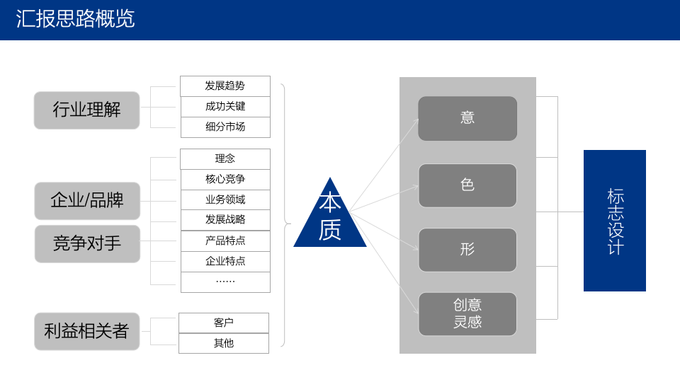 華貿(mào)物流品牌形象設(shè)計方案匯報圖0