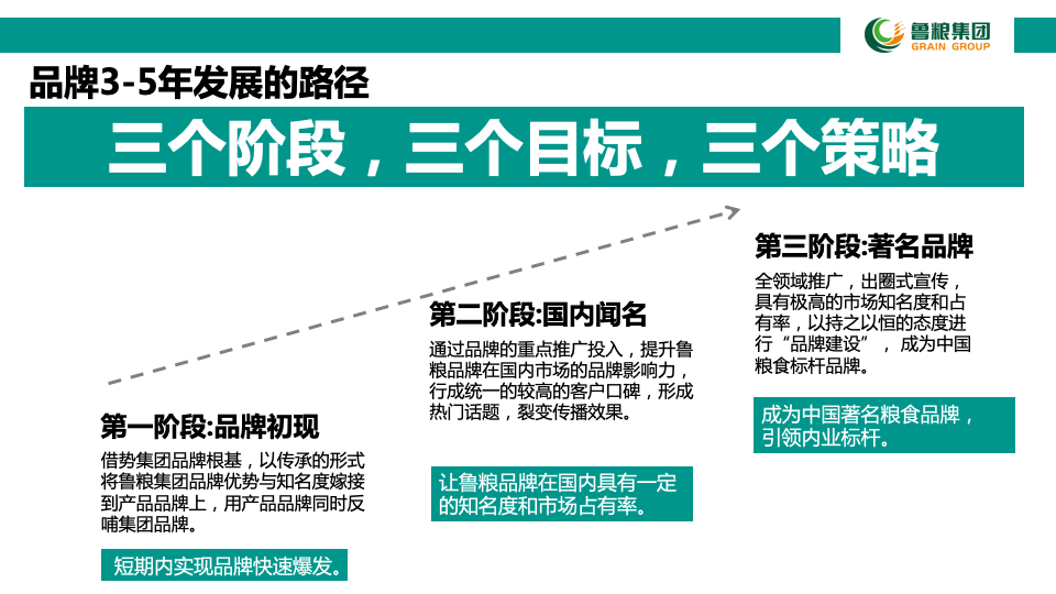 鲁粮集团品牌规划建议书图56