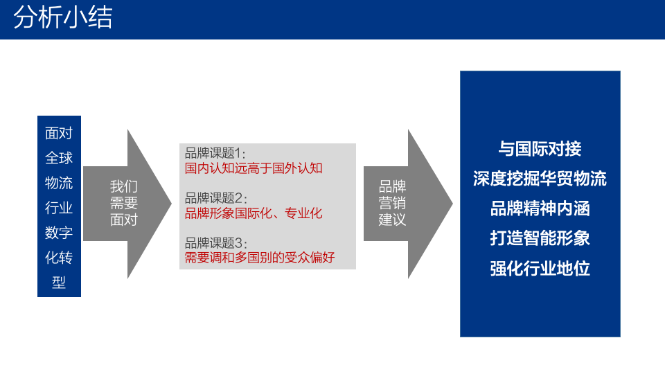 華貿(mào)物流品牌形象設(shè)計方案匯報圖13