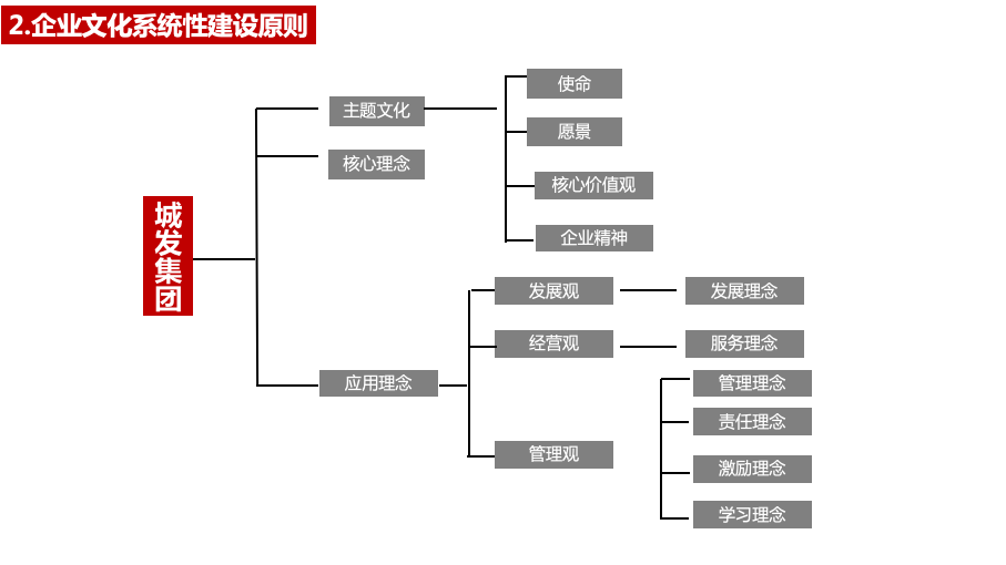 杭州钱塘新区城市发展集团有限公司企业文化建设方案图10