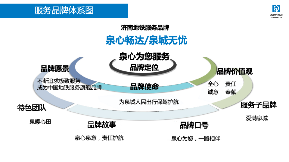 2023年济南轨道交通运营服务咨品牌询方案图47