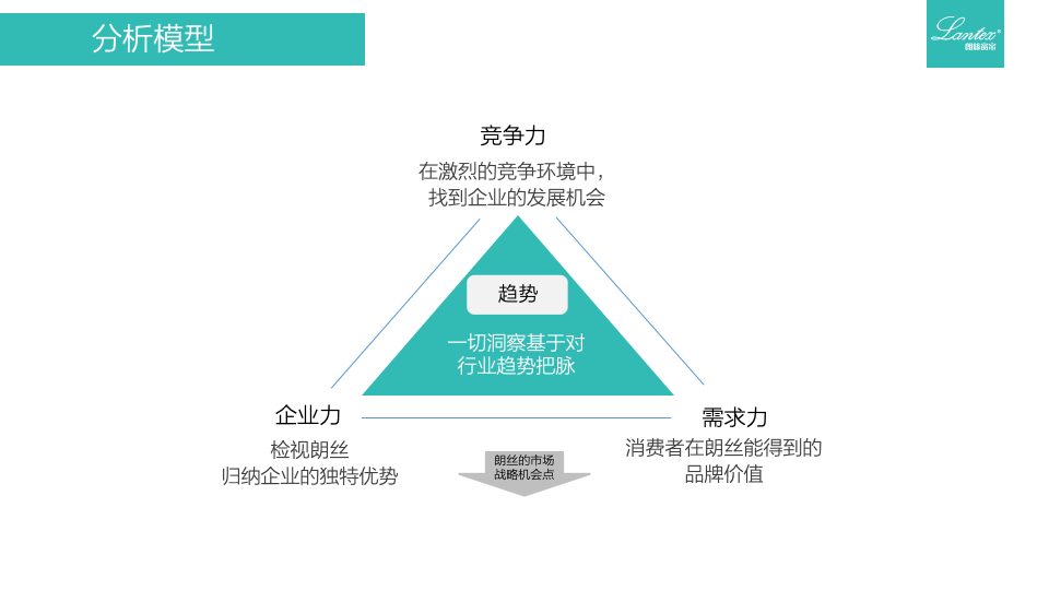 朗絲窗飾品牌定位建議書圖8