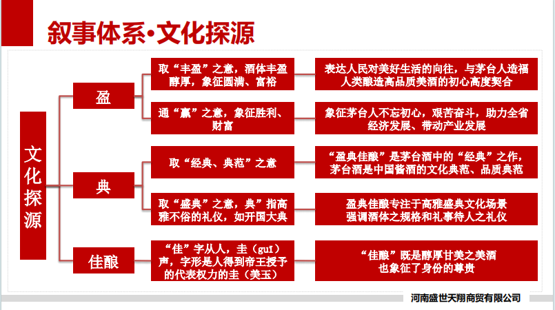 贵州茅台酒（盈典佳酿）产品叙事体系及运营方案图0