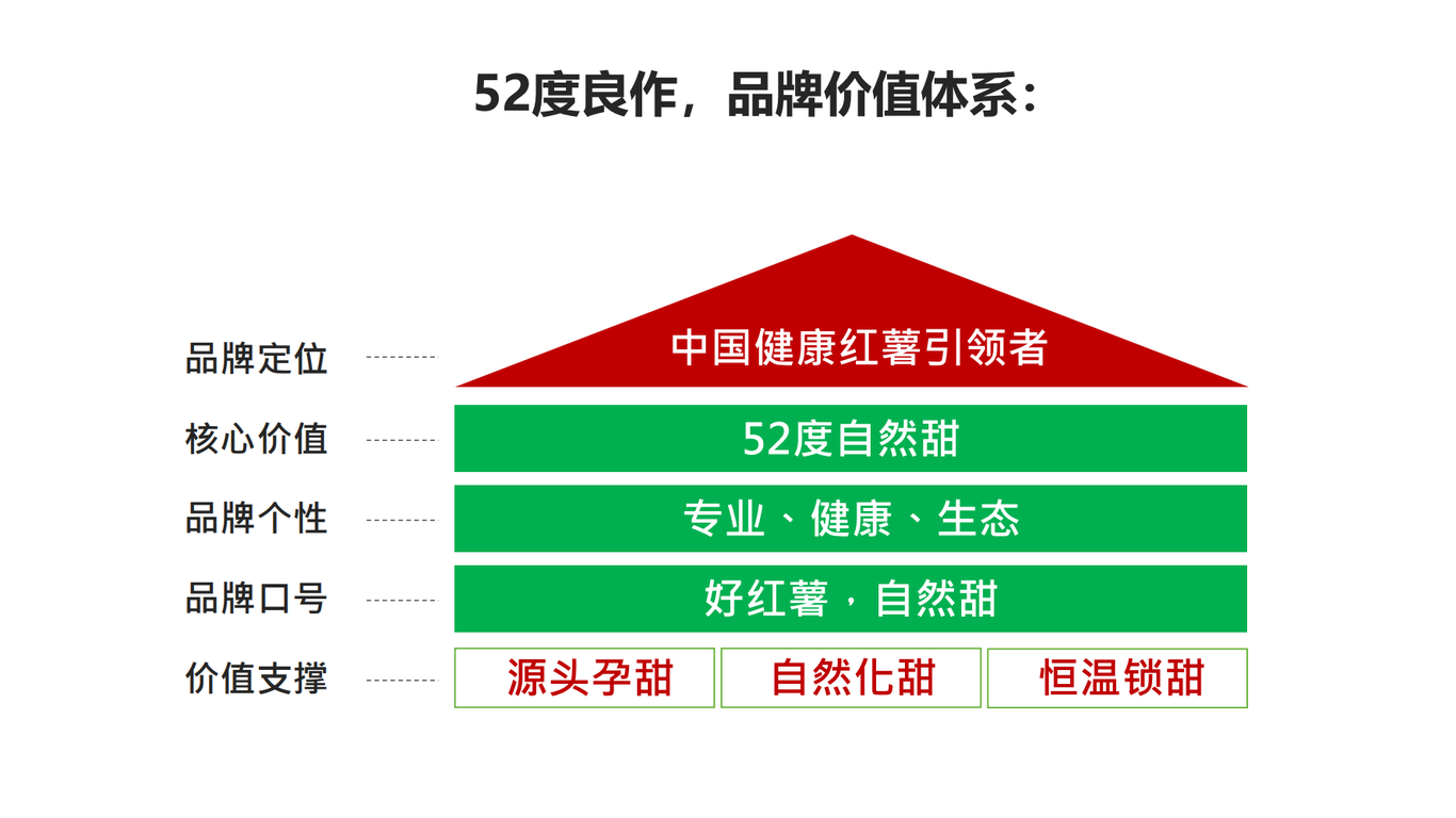 52°良作品牌规划方案图43