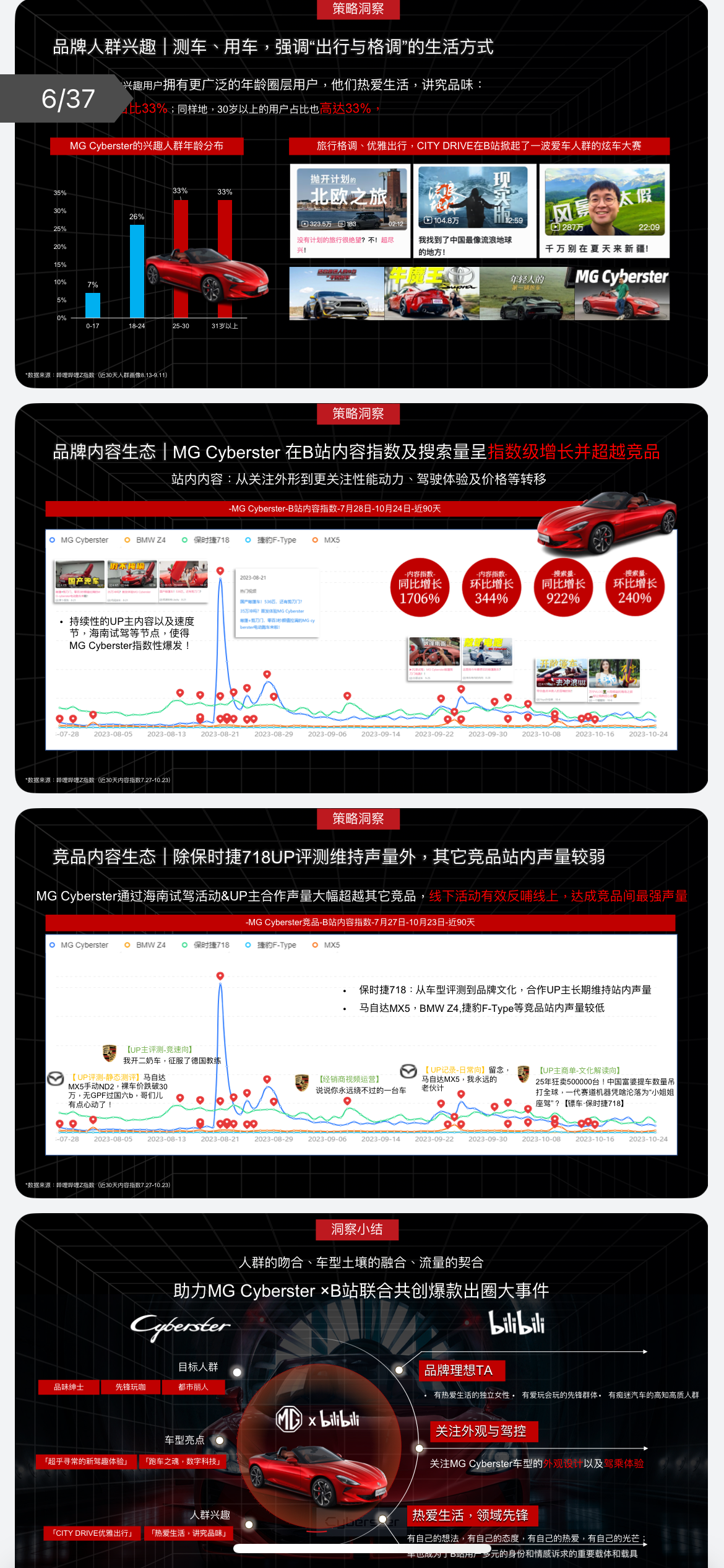 中國首款敞篷電跑MG CYBETSTRT B站合作方案圖0