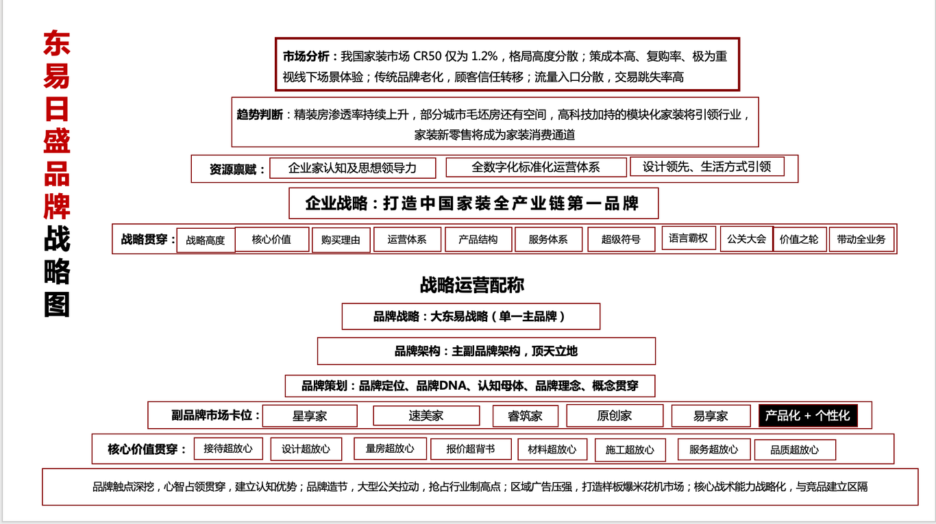 東易日盛品牌全案策劃圖0