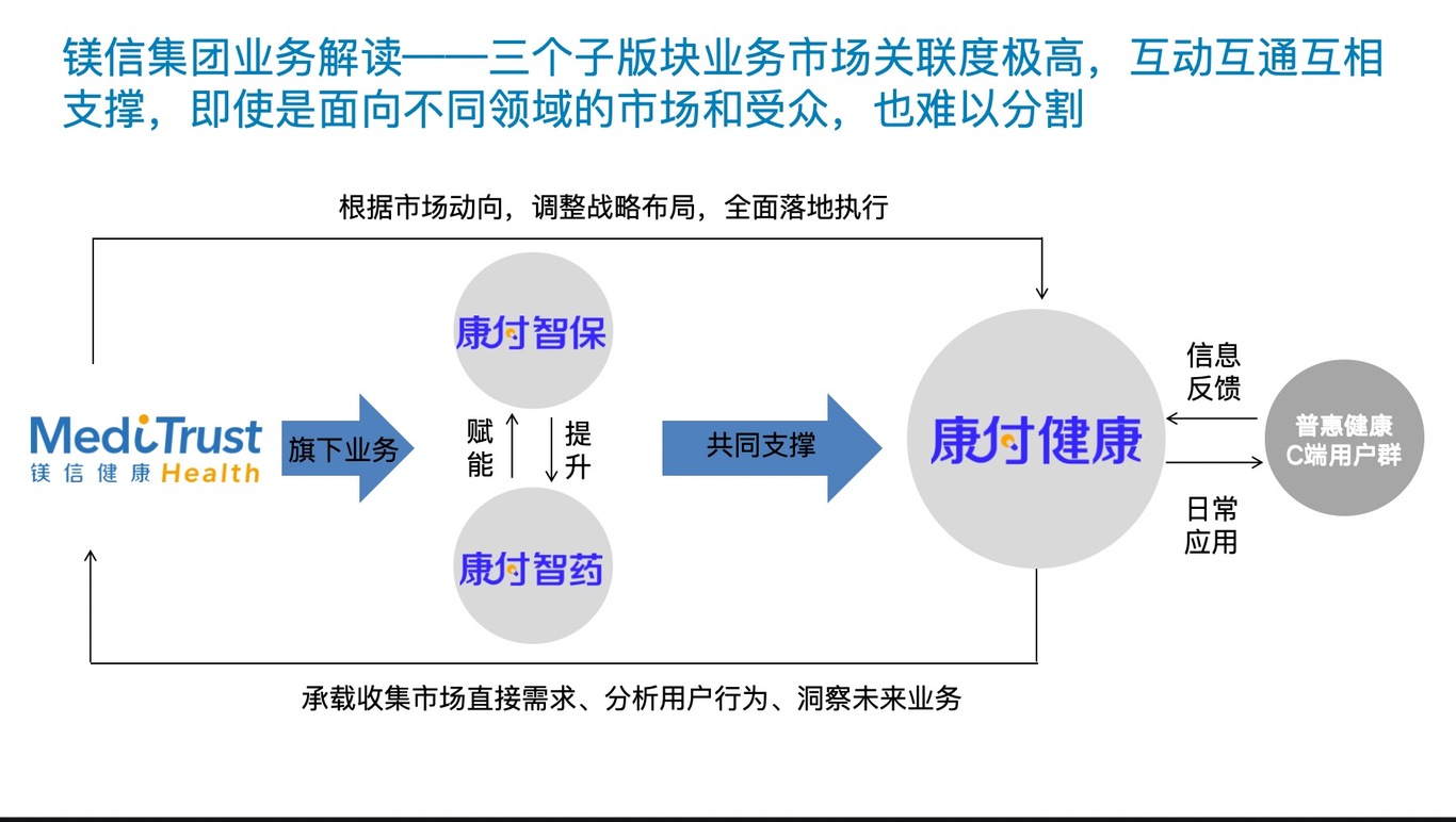 鎂信集團(tuán)子品牌康付健康品牌升級-策劃方案圖1