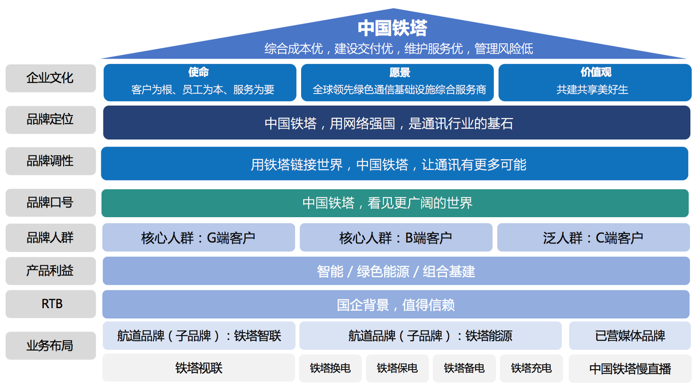 中国铁塔品牌架构图0