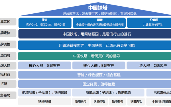 中国铁塔品牌架构