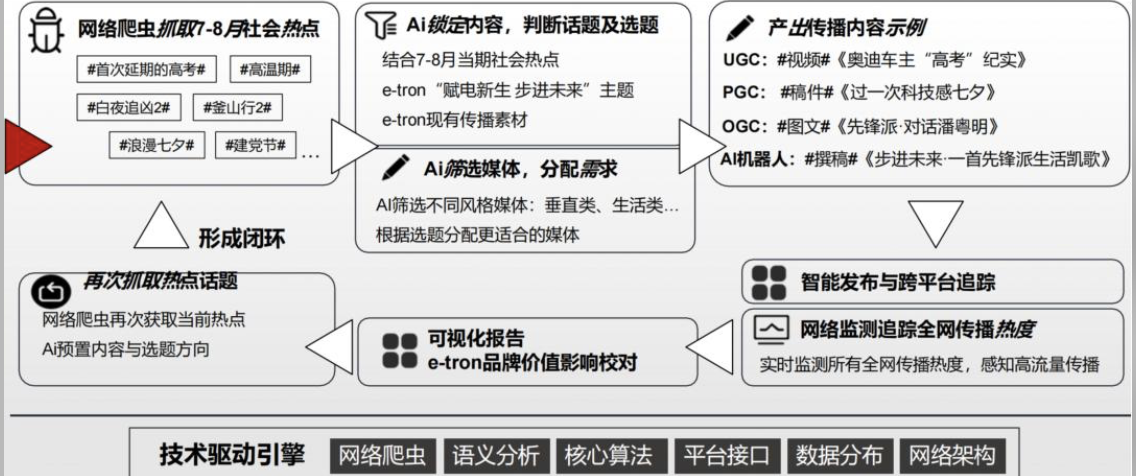 奥迪公关传播策略方案图7